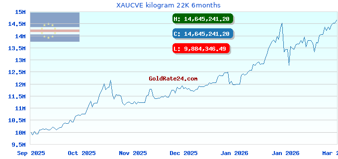 XAUCVE kilogram 22K 6months
