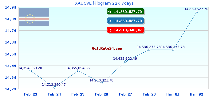 XAUCVE kilogram 22K 7days
