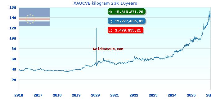 XAUCVE kilogram 23K 10years