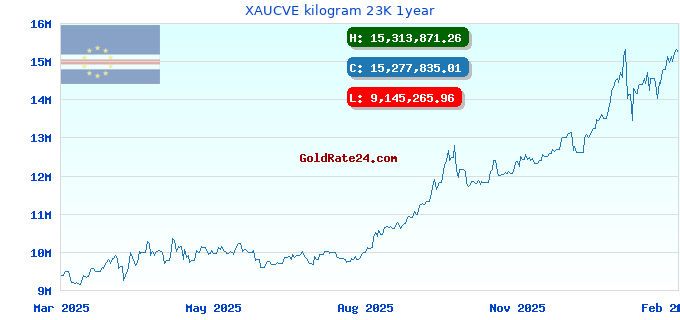 XAUCVE kilogram 23K 1year