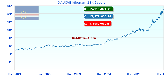 XAUCVE kilogram 23K 5years