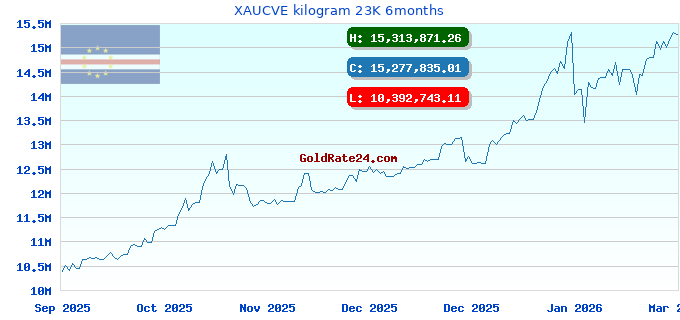 XAUCVE kilogram 23K 6months