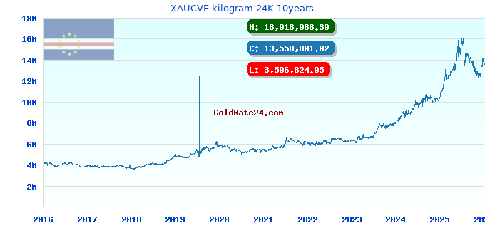 XAUCVE kilogram 24K 10years
