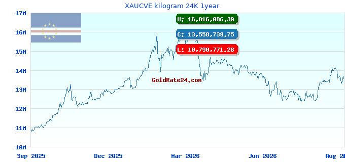 XAUCVE kilogram 24K 1year
