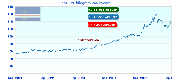 XAUCVE kilogram 24K 5years