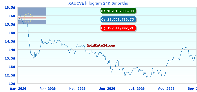XAUCVE kilogram 24K 6months