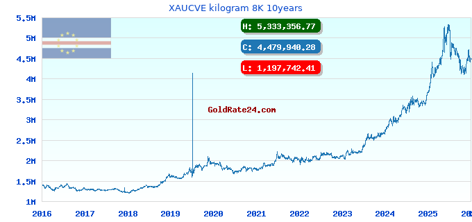 XAUCVE kilogram 8K 10years