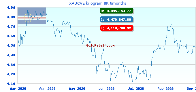 XAUCVE kilogram 8K 6months