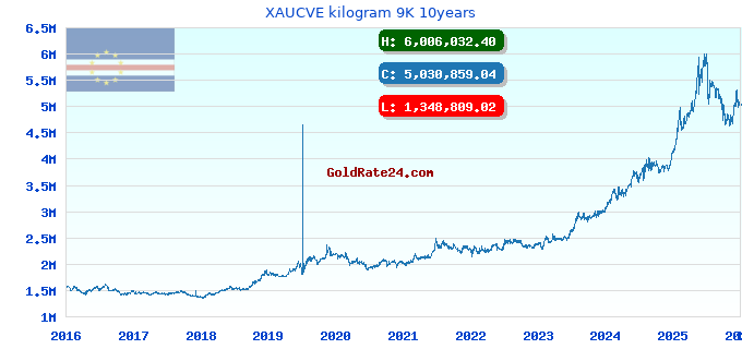 XAUCVE kilogram 9K 10years