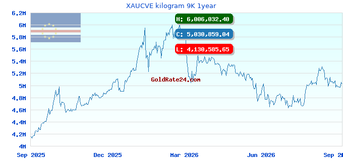 XAUCVE kilogram 9K 1year