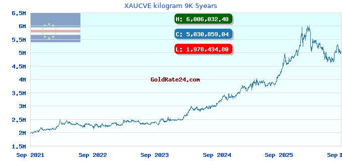 XAUCVE kilogram 9K 5years