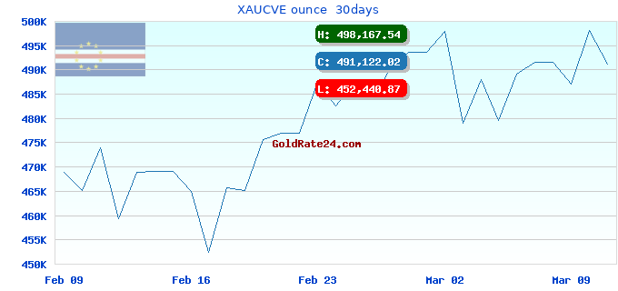 XAUCVE ounce  30days