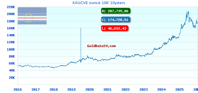 XAUCVE ounce 10K 10years