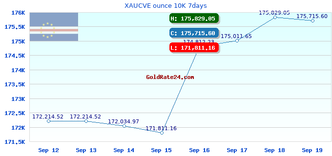 XAUCVE ounce 10K 7days