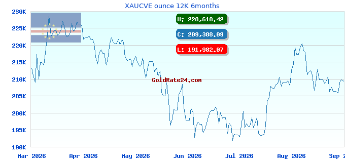 XAUCVE ounce 12K 6months