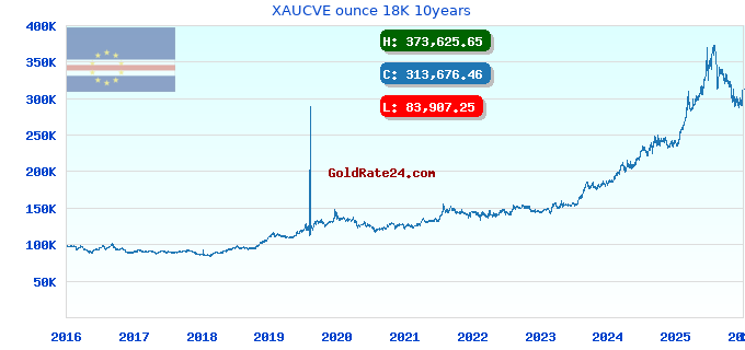 XAUCVE ounce 18K 10years