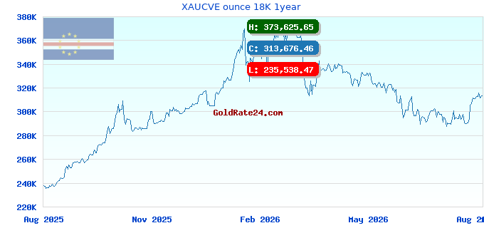 XAUCVE ounce 18K 1year