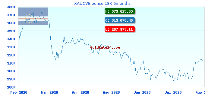 XAUCVE ounce 18K 6months
