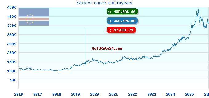 XAUCVE ounce 21K 10years
