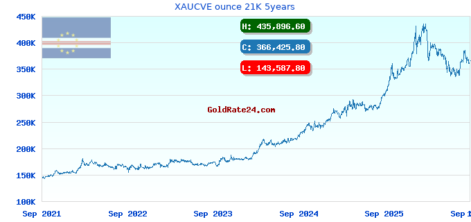 XAUCVE ounce 21K 5years