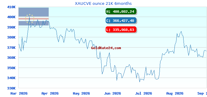 XAUCVE ounce 21K 6months