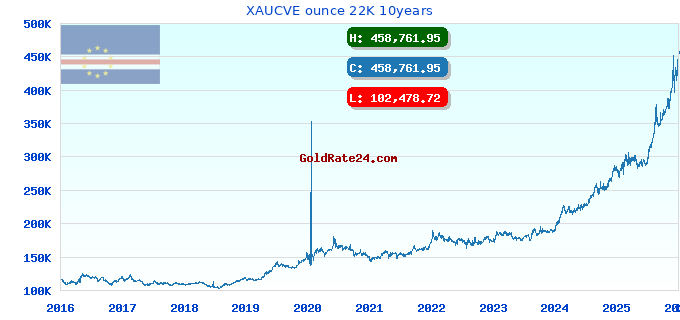 XAUCVE ounce 22K 10years