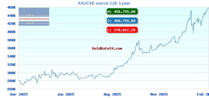 XAUCVE ounce 22K 1year