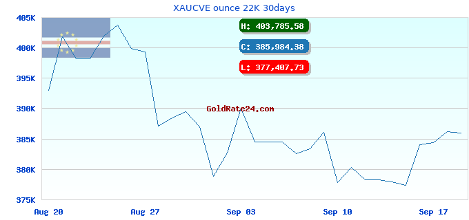 XAUCVE ounce 22K 30days