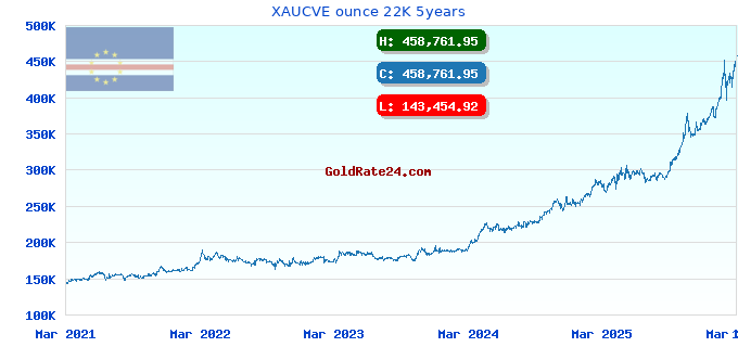 XAUCVE ounce 22K 5years