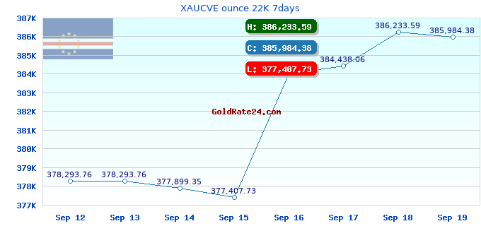 XAUCVE ounce 22K 7days