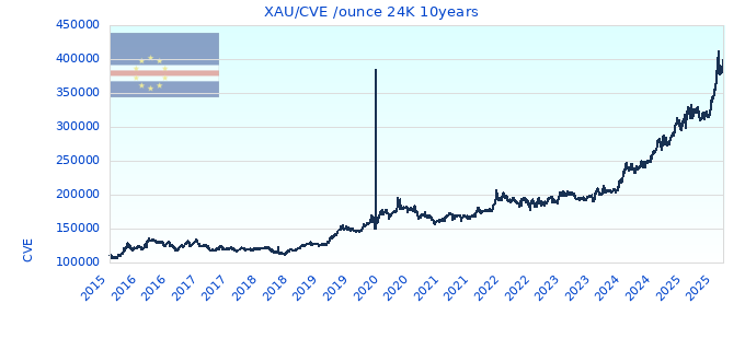 XAU/CVE /ounce 24K 10years