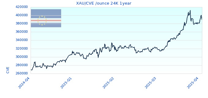 XAU/CVE /ounce 24K 1year