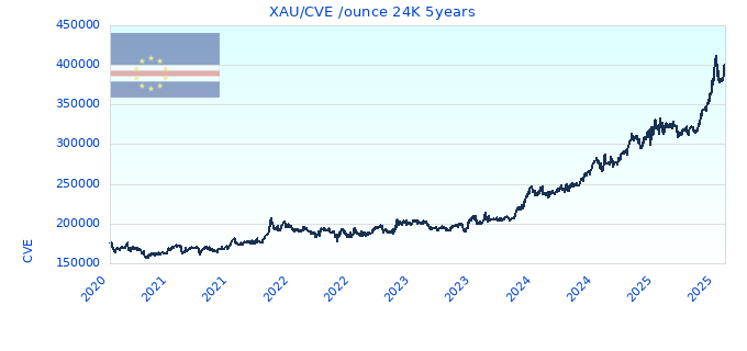 XAU/CVE /ounce 24K 5years