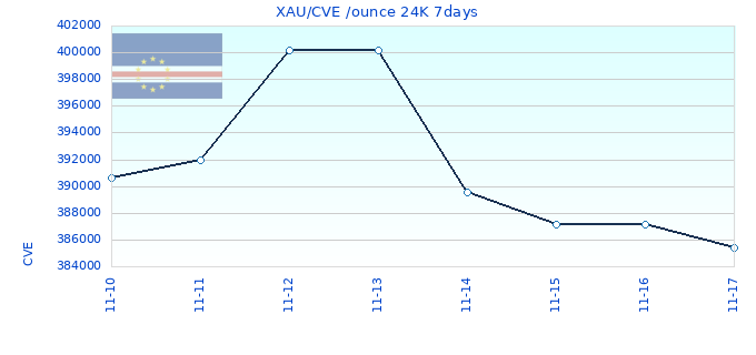 XAU/CVE /ounce 24K 7days