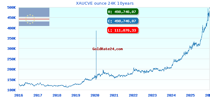 XAUCVE ounce 24K 10years
