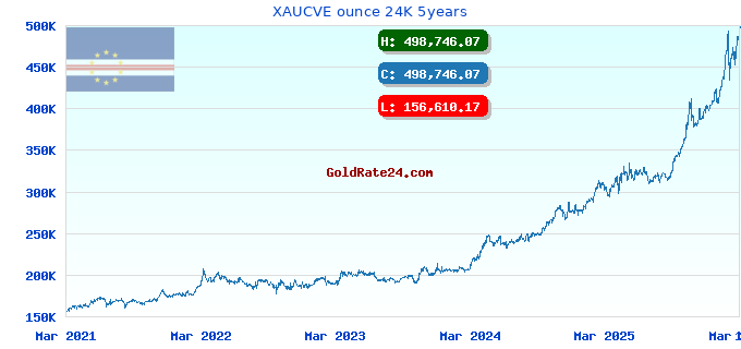 XAUCVE ounce 24K 5years