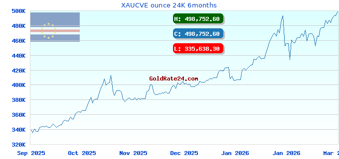 XAUCVE ounce 24K 6months