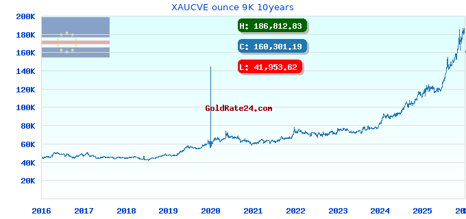 XAUCVE ounce 9K 10years