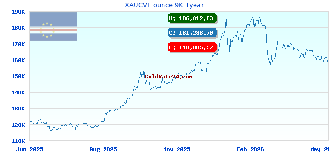 XAUCVE ounce 9K 1year