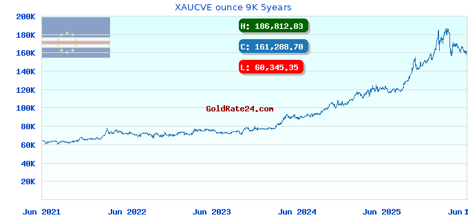 XAUCVE ounce 9K 5years