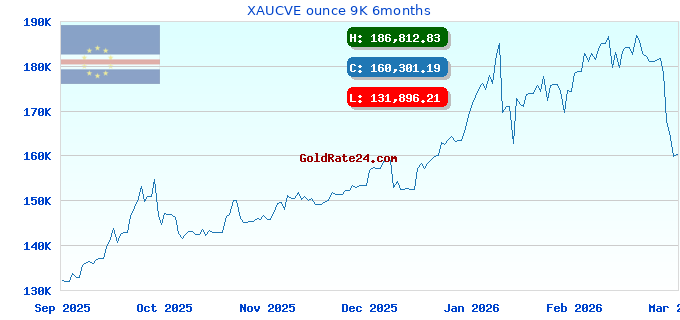 XAUCVE ounce 9K 6months