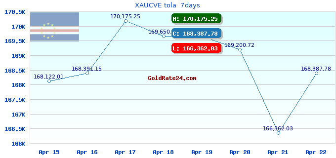 XAUCVE tola  7days