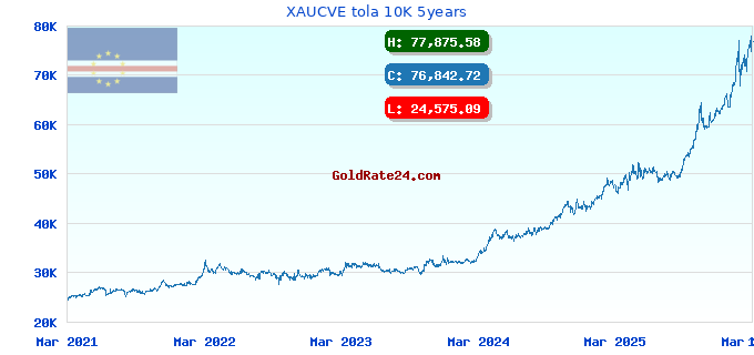 XAUCVE tola 10K 5years