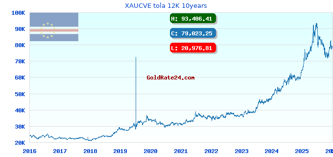 XAUCVE tola 12K 10years