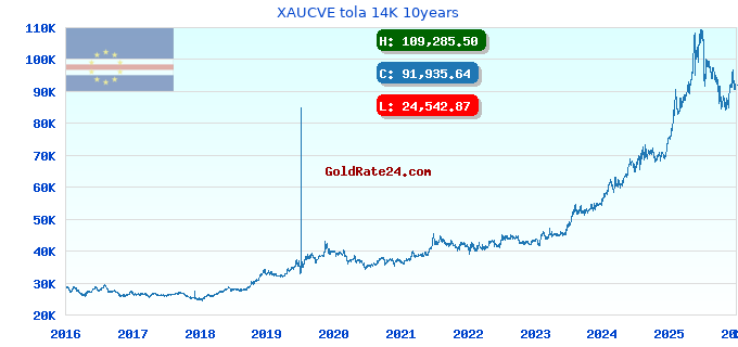 XAUCVE tola 14K 10years