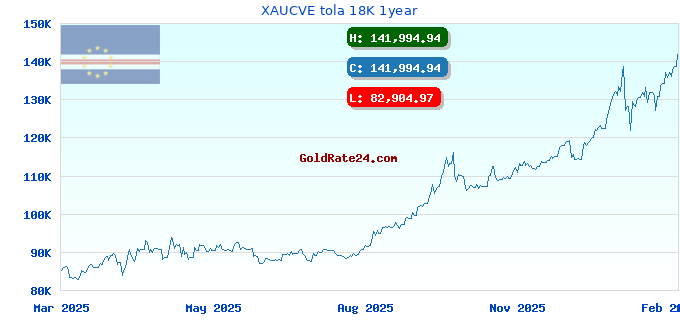 XAUCVE tola 18K 1year