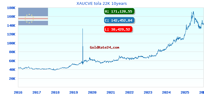 XAUCVE tola 22K 10years