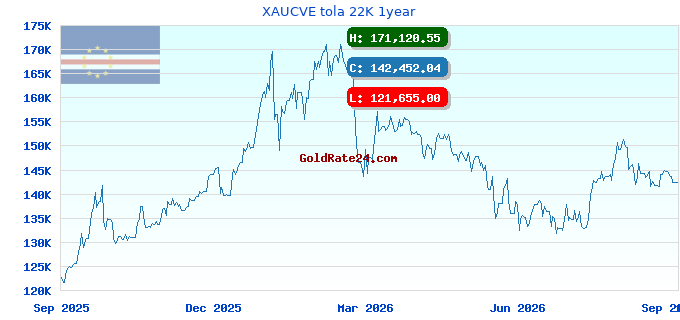 XAUCVE tola 22K 1year