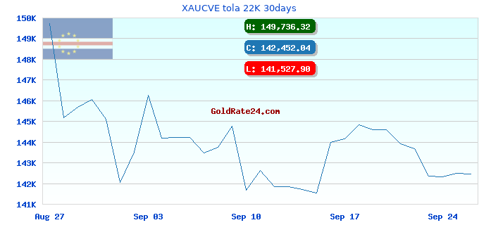 XAUCVE tola 22K 30days