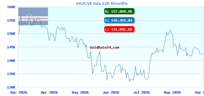 XAUCVE tola 22K 6months